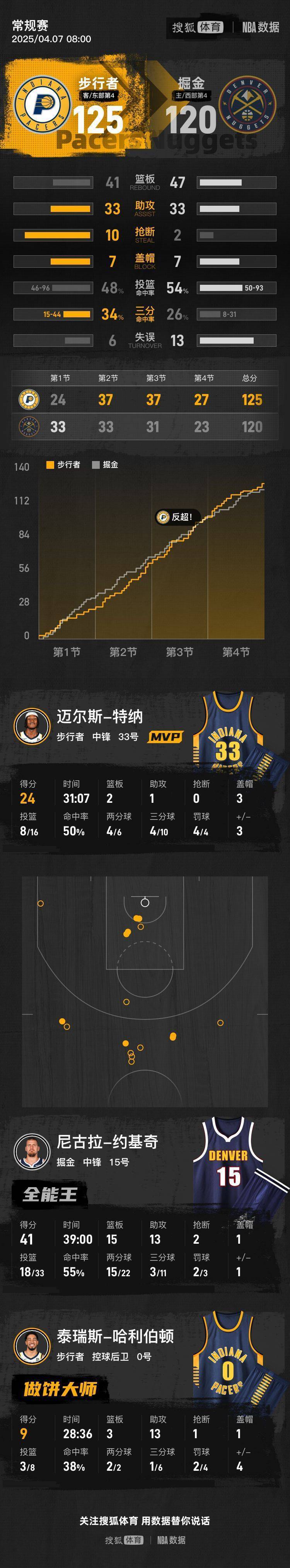 关于里程碑夜！华盛顿奇才战术微调，NBA季后赛窗口期刷纪录，引发热议，身体对抗强度拉满的信息